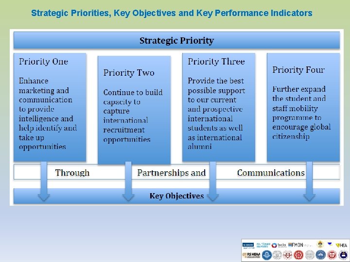 Strategic Priorities, Key Objectives and Key Performance Indicators 7 