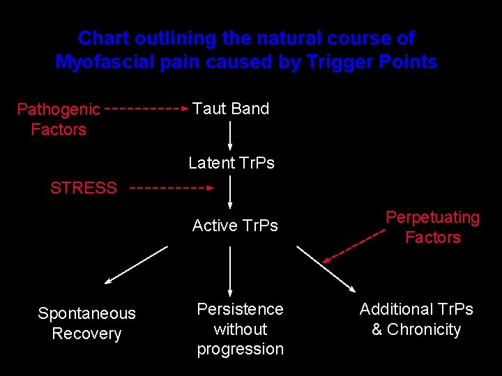 Chart outlining the natural course of Myofascial pain caused by Trigger Points Pathogenic Factors