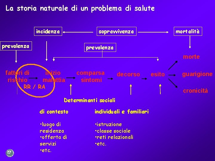 La storia naturale di un problema di salute incidenza sopravvivenza prevalenza mortalità prevalenza morte