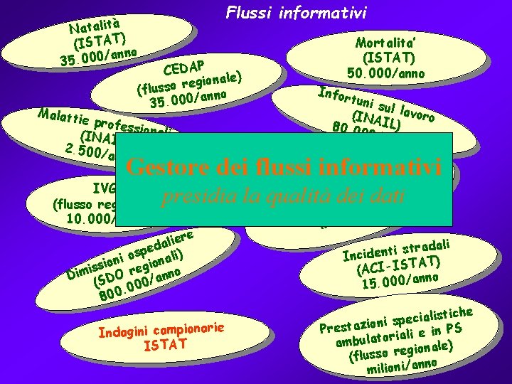 Flussi informativi Natalità ) (ISTAT anno / 0 0 0. 5 3 Malatt CEDAP