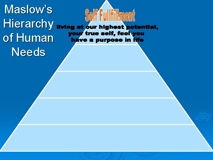 Maslow’s Hierarchy of Human Needs 