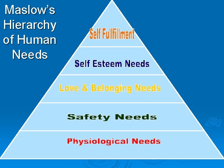 Maslow’s Hierarchy of Human Needs 