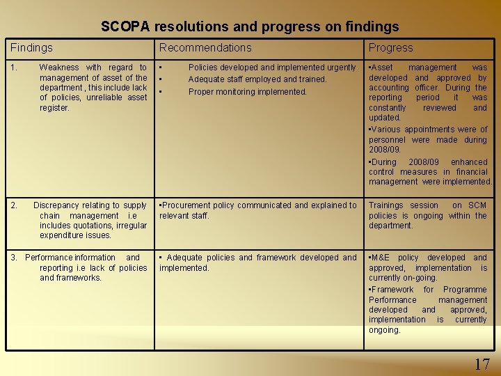 SCOPA resolutions and progress on findings Findings Recommendations Progress 1. Weakness with regard to