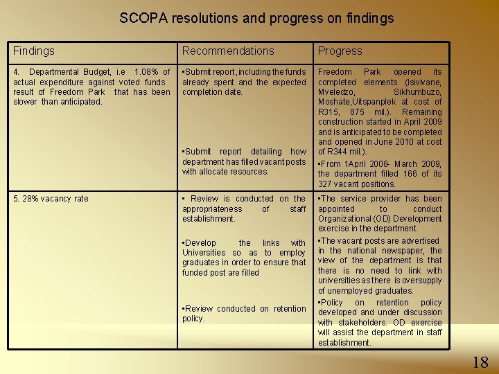 SCOPA resolutions and progress on findings Findings Recommendations Progress 4. Departmental Budget, i. e