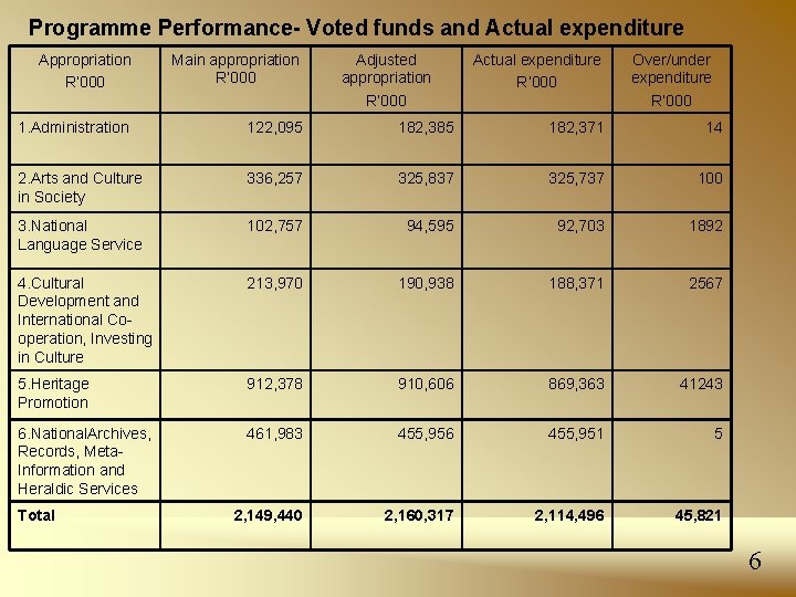 Programme Performance- Voted funds and Actual expenditure Appropriation R’ 000 Main appropriation R’ 000