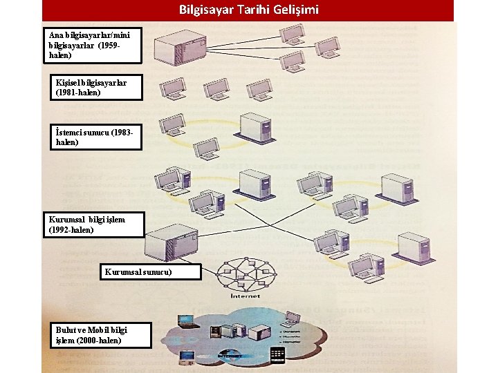 Bilgisayar Tarihi Gelişimi Ana bilgisayarlar/mini bilgisayarlar (1959 halen) Kişisel bilgisayarlar (1981 -halen) İstemci sunucu