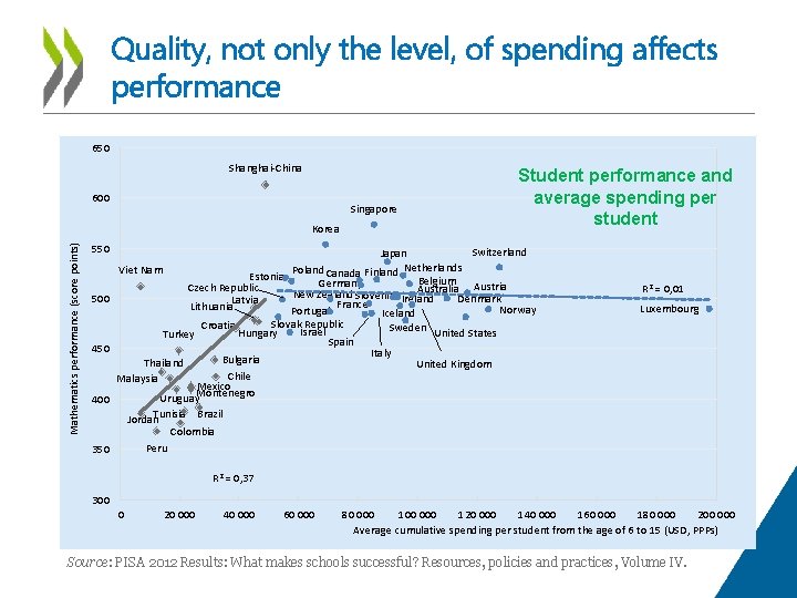 Quality, not only the level, of spending affects performance 650 Shanghai-China 600 Singapore Mathematics