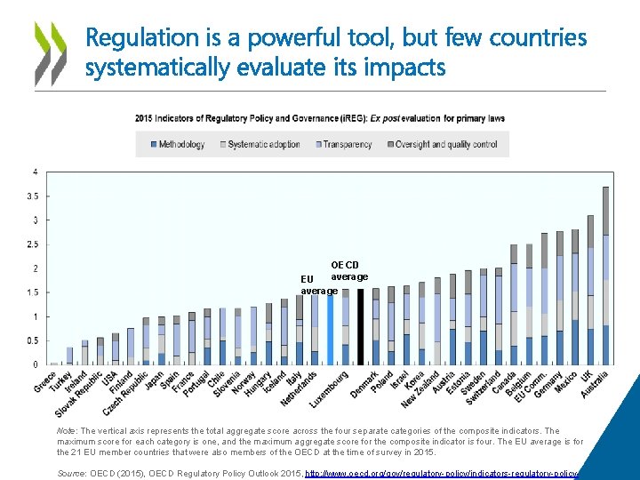 Regulation is a powerful tool, but few countries systematically evaluate its impacts OECD average