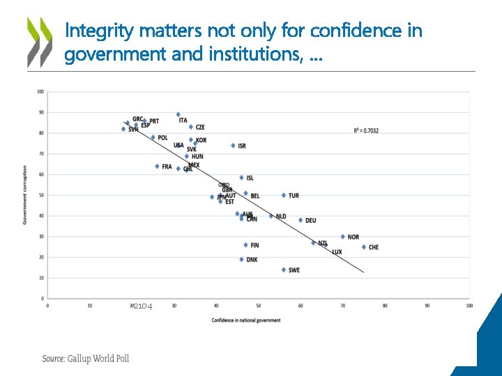 Integrity matters not only for confidence in government and institutions, … 2104 