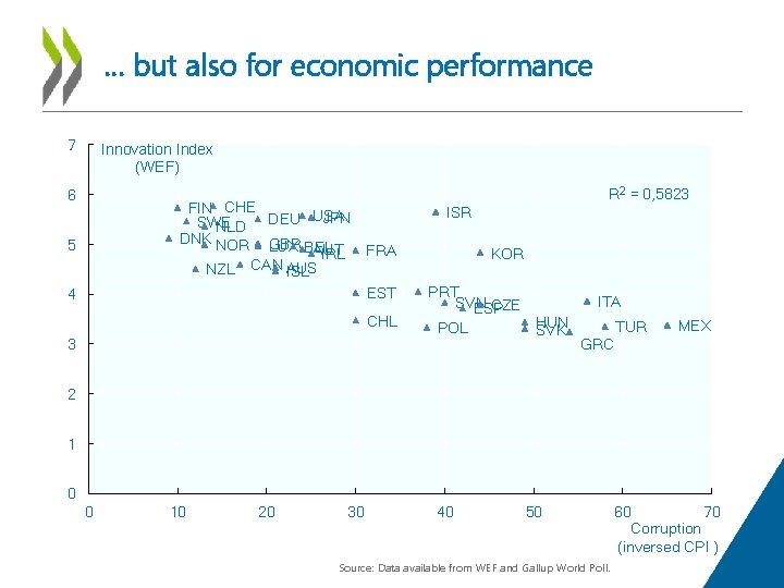 … but also for economic performance 7 Innovation Index (WEF) 6 FIN CHE USA