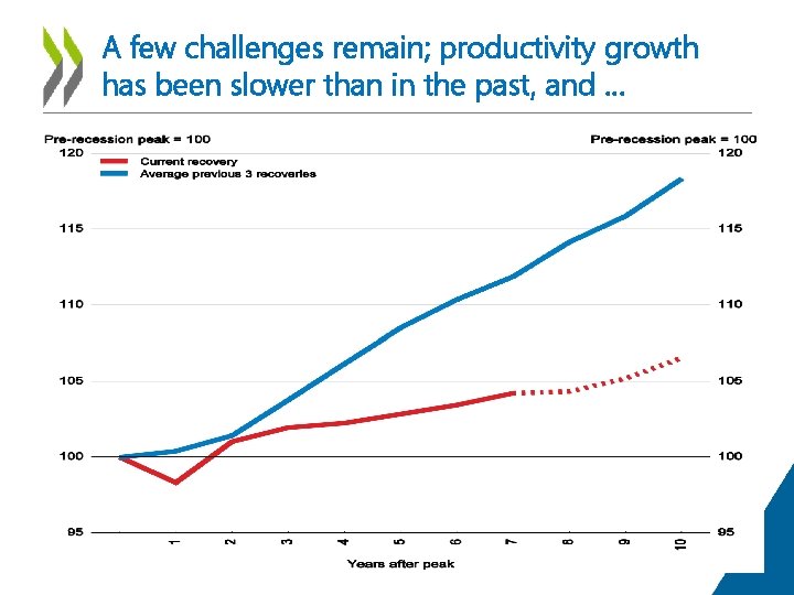 A few challenges remain; productivity growth has been slower than in the past, and