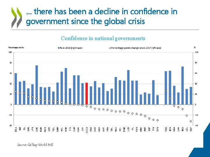 … there has been a decline in confidence in government since the global crisis