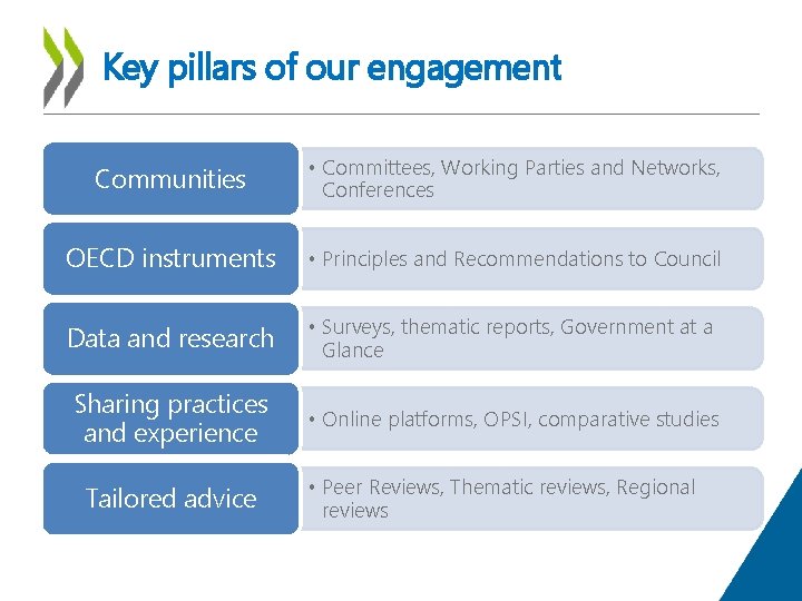Key pillars of our engagement Communities • Committees, Working Parties and Networks, Conferences OECD
