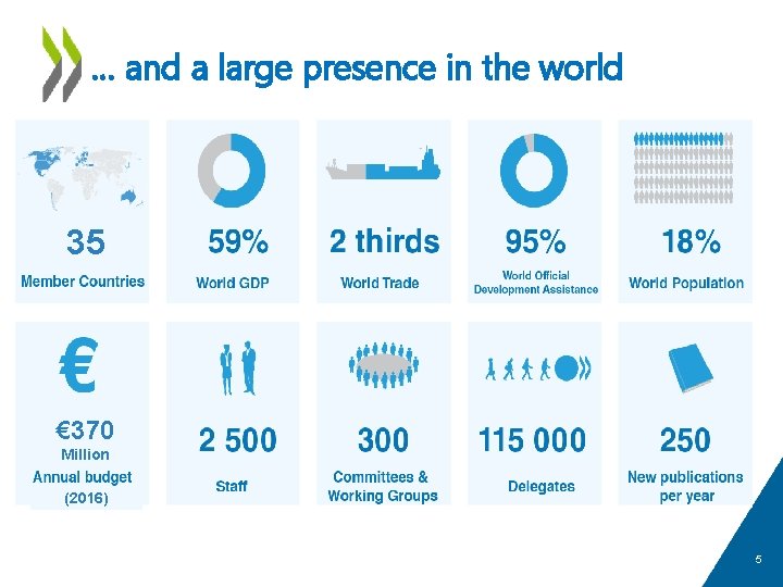 … and a large presence in the world 35 € 370 Million (2016) 5