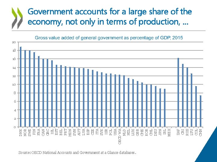 Government accounts for a large share of the economy, not only in terms of