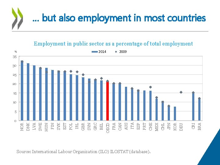 … but also employment in most countries Employment in public sector as a percentage