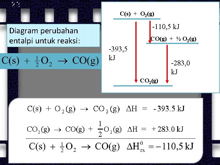 C(s) + O 2(g) Diagram perubahan entalpi untuk reaksi: -110, 5 k. J CO(g)