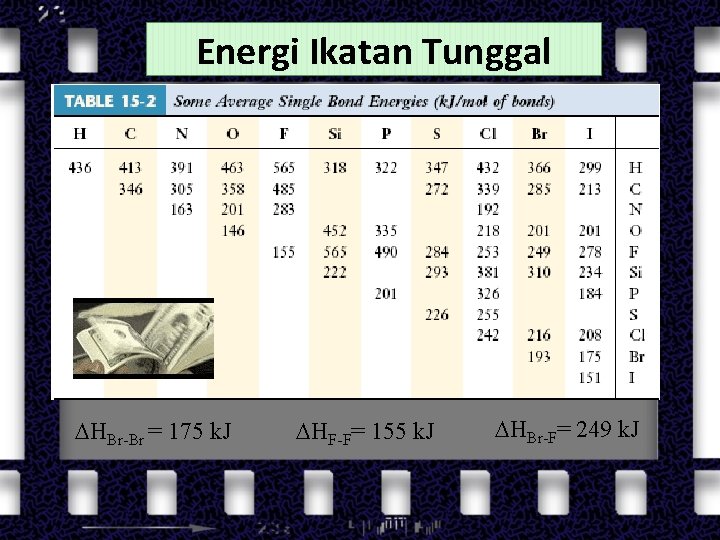 Energi Ikatan Tunggal HBr-Br = 175 k. J HF-F= 155 k. J HBr-F= 249