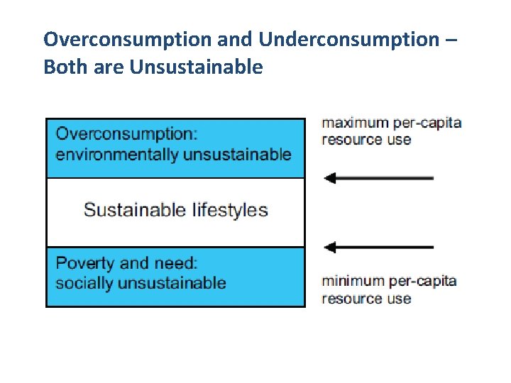 Overconsumption and Underconsumption – Both are Unsustainable 