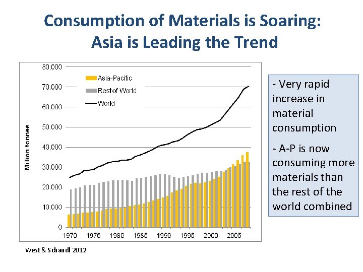 Consumption of Materials is Soaring: Asia is Leading the Trend - Very rapid increase