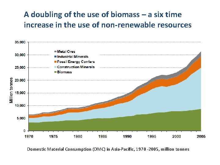 A doubling of the use of biomass – a six time increase in the