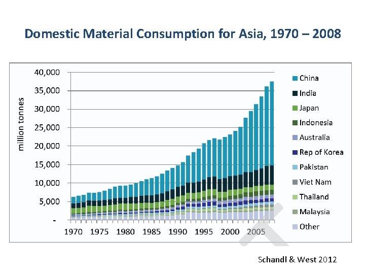 Domestic Material Consumption for Asia, 1970 – 2008 Schandl & West 2012 