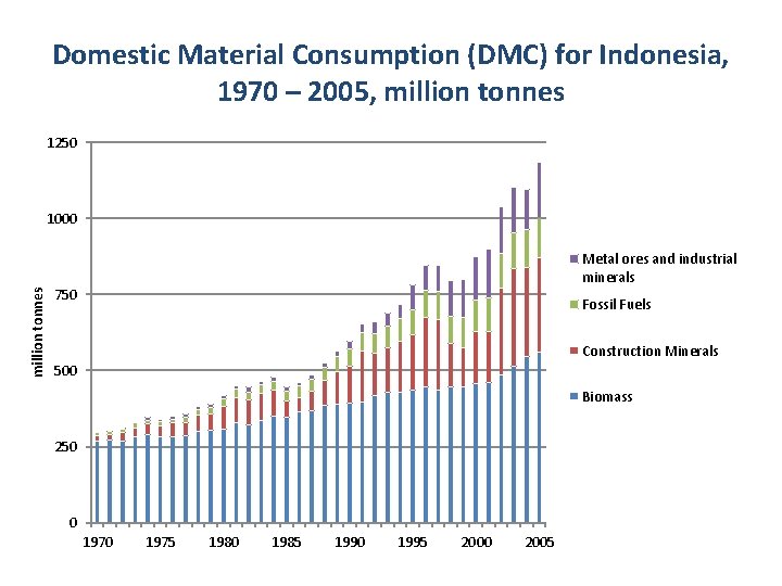 Domestic Material Consumption (DMC) for Indonesia, 1970 – 2005, million tonnes 1250 million tonnes