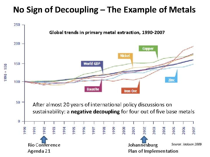 No Sign of Decoupling – The Example of Metals Global trends in primary metal