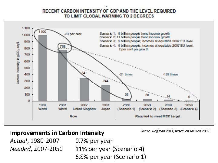 Source: Hoffman 2011, based on Jackson 2009 Improvements in Carbon Intensity Actual, 1980 -2007