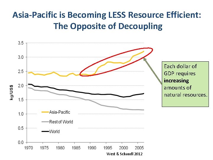 Asia-Pacific is Becoming LESS Resource Efficient: The Opposite of Decoupling Each dollar of GDP