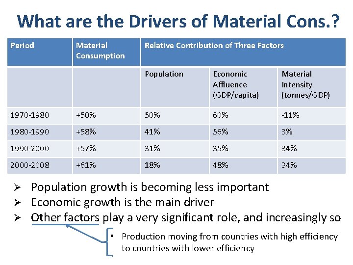 What are the Drivers of Material Cons. ? Period Material Consumption Relative Contribution of