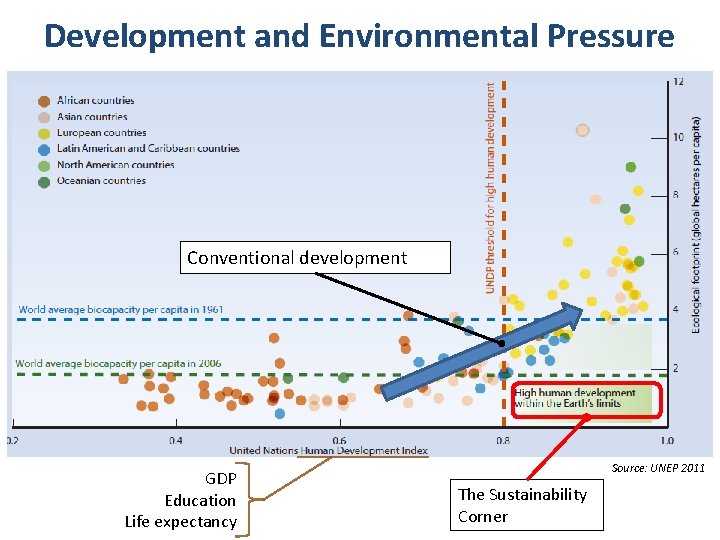 Development and Environmental Pressure Conventional development GDP Education Life expectancy Source: UNEP 2011 The