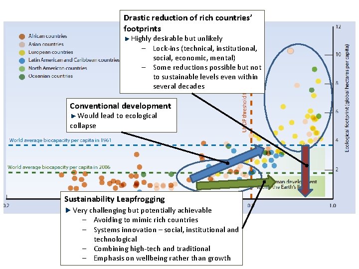 Drastic reduction of rich countries’ footprints Highly desirable but unlikely ‒ Lock-ins (technical, institutional,