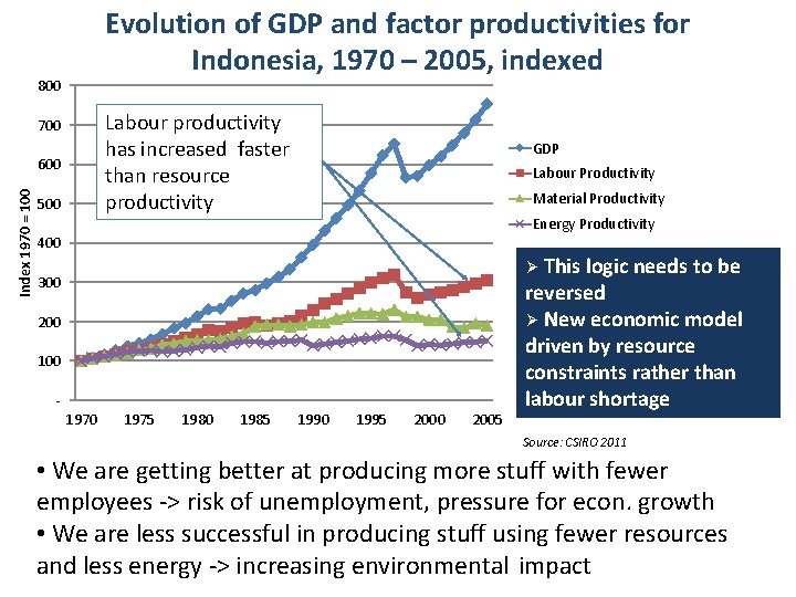 Evolution of GDP and factor productivities for Indonesia, 1970 – 2005, indexed 800 Labour