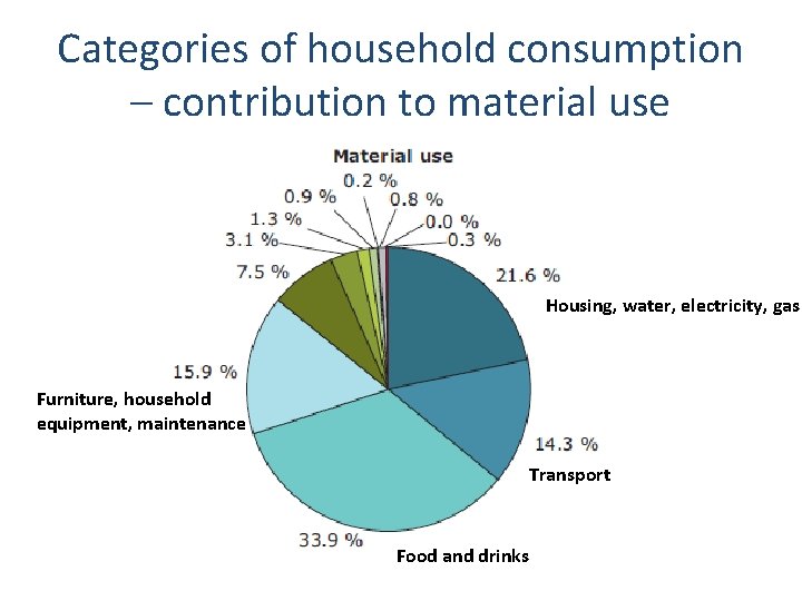 Categories of household consumption – contribution to material use Housing, water, electricity, gas Furniture,