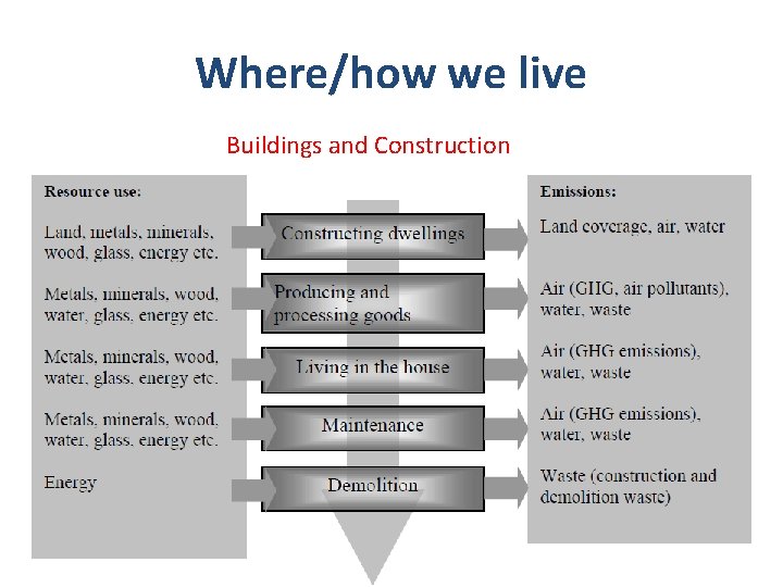 Where/how we live Buildings and Construction 