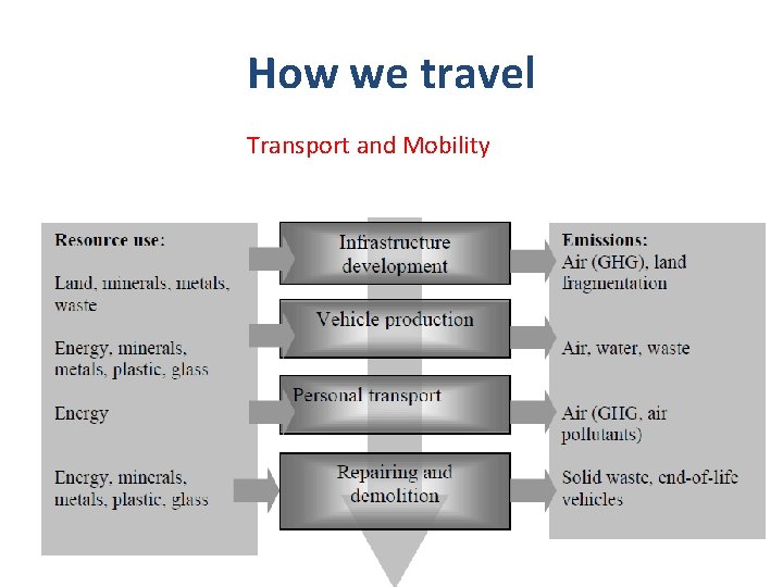 How we travel Transport and Mobility 