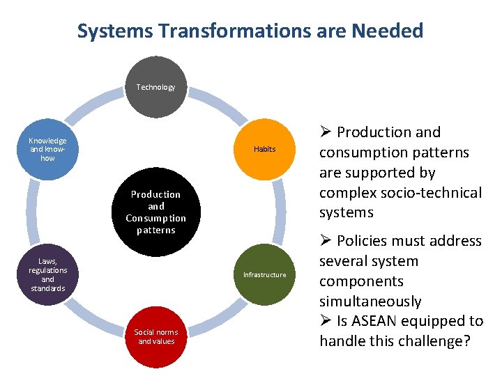 Systems Transformations are Needed Technology Knowledge and knowhow Habits Production and Consumption patterns Laws,