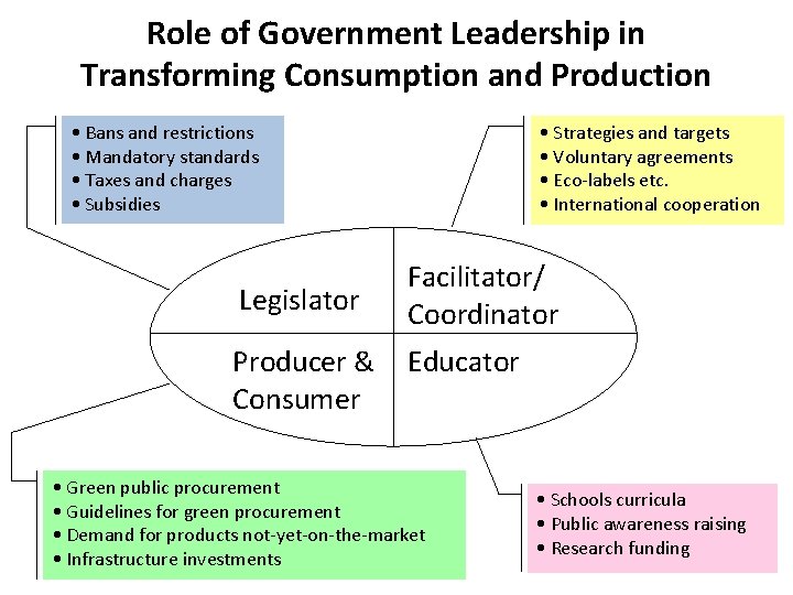Role of Government Leadership in Transforming Consumption and Production • Strategies and targets •