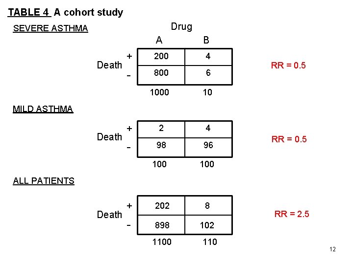 TABLE 4 A cohort study Drug SEVERE ASTHMA B + 200 4 - 800