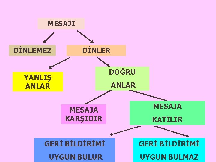 MESAJI DİNLEMEZ DİNLER DOĞRU YANLIŞ ANLAR MESAJA KARŞIDIR MESAJA KATILIR GERİ BİLDİRİMİ UYGUN BULUR