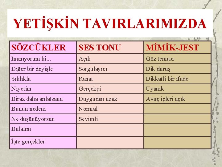 YETİŞKİN TAVIRLARIMIZDA SÖZCÜKLER SES TONU MİMİK-JEST İnanıyorum ki. . . Açık Göz teması Diğer