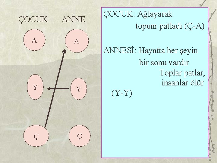 ÇOCUK A ANNE ÇOCUK: Ağlayarak topum patladı (Ç-A) A Y Y Ç Ç ANNESİ: