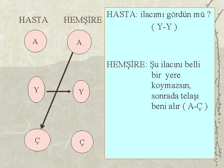 HASTA A HASTA: ilacımı gördün mü ? HEMŞİRE ( Y-Y ) A Y Y