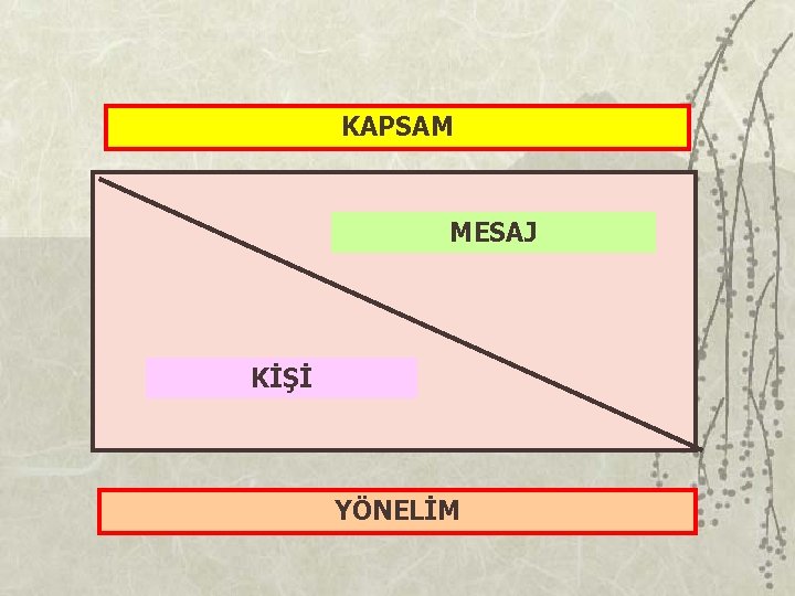 KAPSAM MESAJ KİŞİ YÖNELİM 