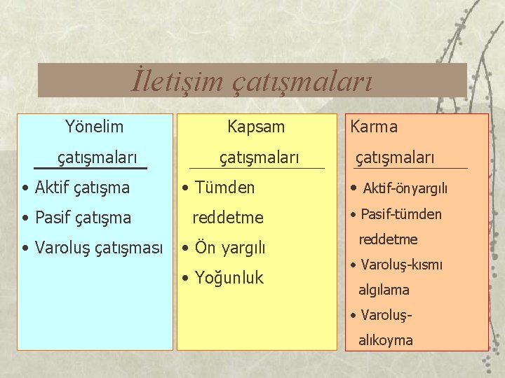 İletişim çatışmaları Yönelim Kapsam çatışmaları • Aktif çatışma • Pasif çatışma • Varoluş çatışması