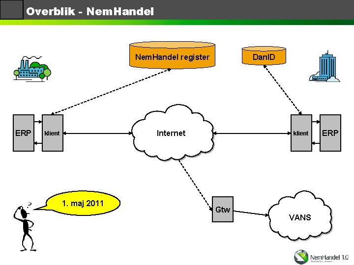 Overblik - Nem. Handel register ERP Dan. ID Internet klient 1. maj 2011 klient