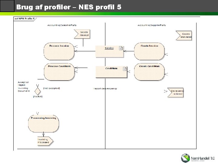 Brug af profiler – NES profil 5 