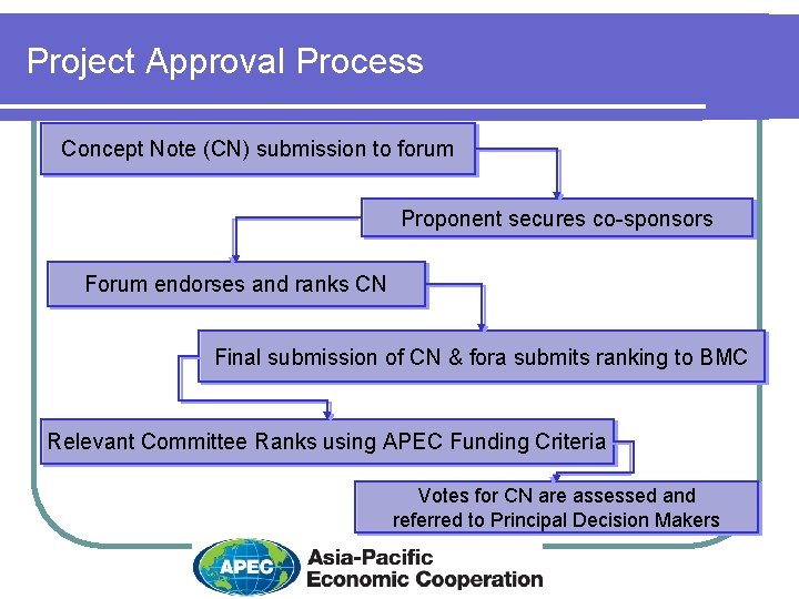 Project Approval Process Concept Note (CN) submission to forum Proponent secures co-sponsors Forum endorses