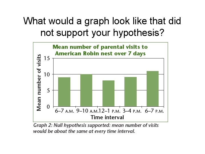 What would a graph look like that did not support your hypothesis? 